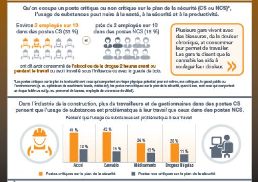 Usage de substances au travail : Industrie de la construction –  consommation et perceptions