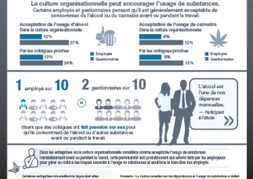 Usage de substances au travail : postes non critiques sur le plan de la sécurité – culture organisationnelle