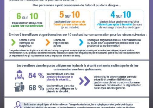 Usage de substances au travail : industries pétrolière, gazière, forestière et minière – stigmatisation