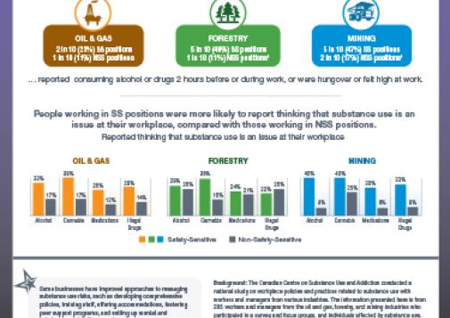 Workplaces and Substance Use: Oil & Gas, Forestry, and Mining Industries – Use & Perceptions