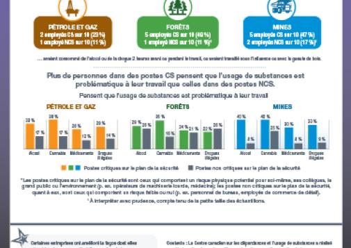 Usage de substances au travail : industries pétrolière, gazière, forestière et minière – consommation et perceptions