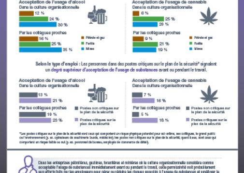 Usage de substances au travail : industries pétrolière, gazière, forestière et minière – culture organisationnelle