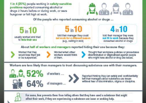 Workplaces and Substance Use: Safety-Sensitive Positions – Stigma