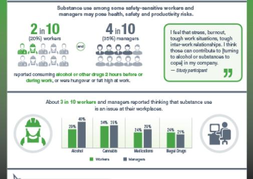 Workplaces and Substance Use: Safety-Sensitive Positions – Use & Perceptions