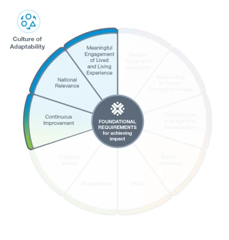 Highlight Culture of Adaptability