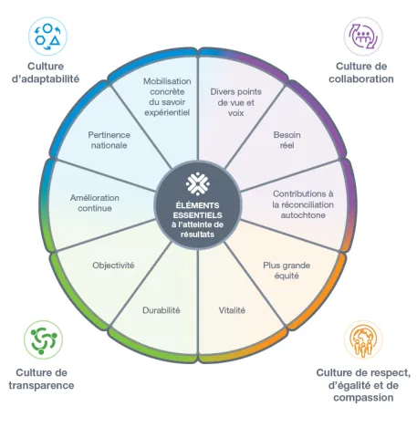 des quatre quadrants de culture.