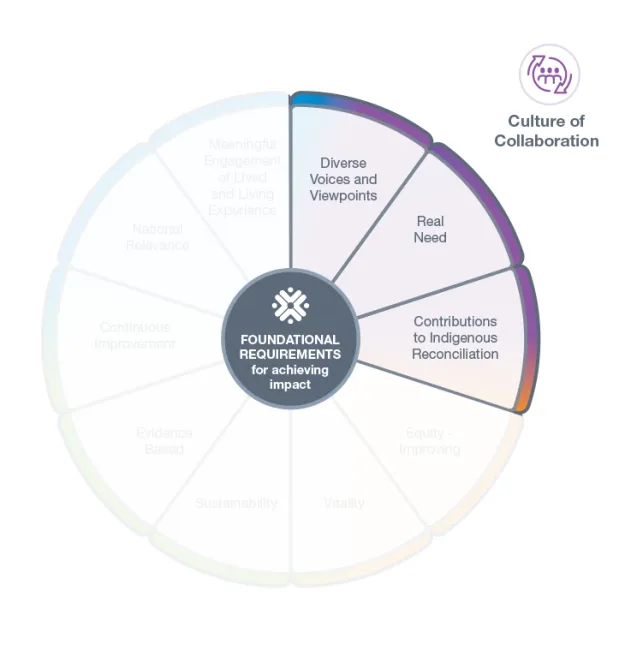 Highlight Culture of Collaboration
