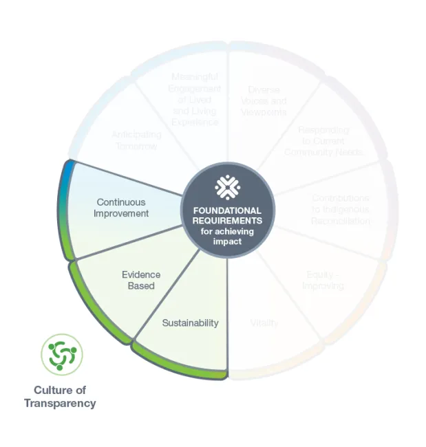 Highlighted Culture of Transparency
