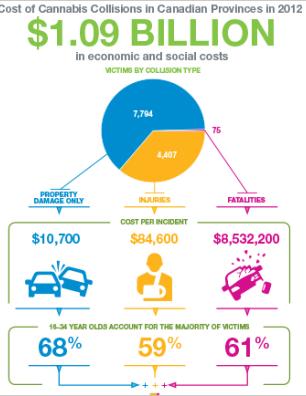 Cost of Cannabis Collisions in Canadian Provinces in 2012  [infographic]