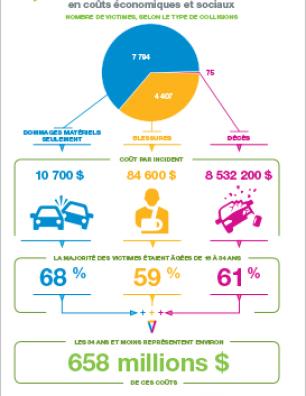Coût des collisions liées au cannabis dans les provinces canadiennes en 2012 [infographie]