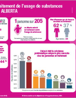 Traitement de l’usage de substances en Alberta en 2017–2018 [infographie]