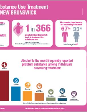 Substance Use Treatment in New Brunswick 2017–2018 [infographic]