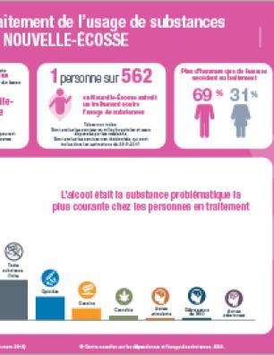 Traitement de l’usage de substances en Nouvelle-Écosse en 2017–2018 [infographie]