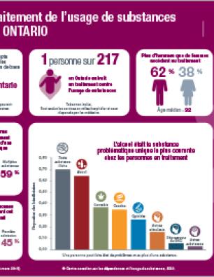 Traitement de l’usage de substances en Ontario en 2017–2018  [infographie]
