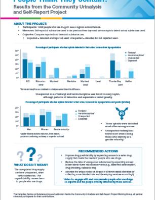 Opioids: Do Drugs Contain What People Think They Contain? (Results from the Community Urinalysis and Self-Report Project)