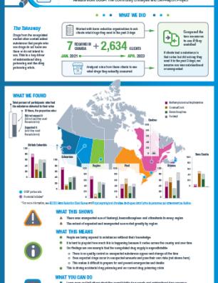Do Drugs Contain What We Think They Contain? Results from CUSP: The Community Urinalysis and Self-Report Project