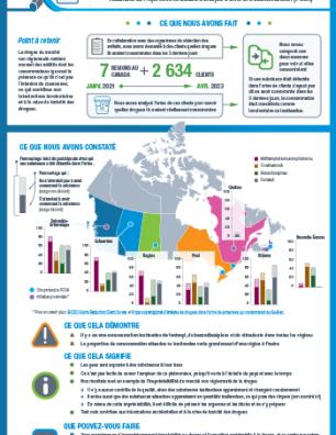 La drogue contient-elle ce qu’on croit qu’elle contient? Résultats du Projet communautaire d’analyse d’urine et d’auto-évaluation (PCUA)